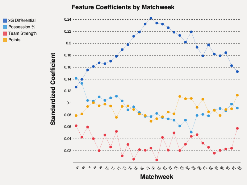 Feature Contribution Share by Matchweek