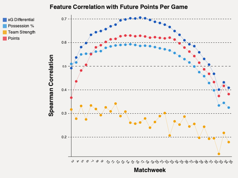 Feature Correlation with Future Points Per Game