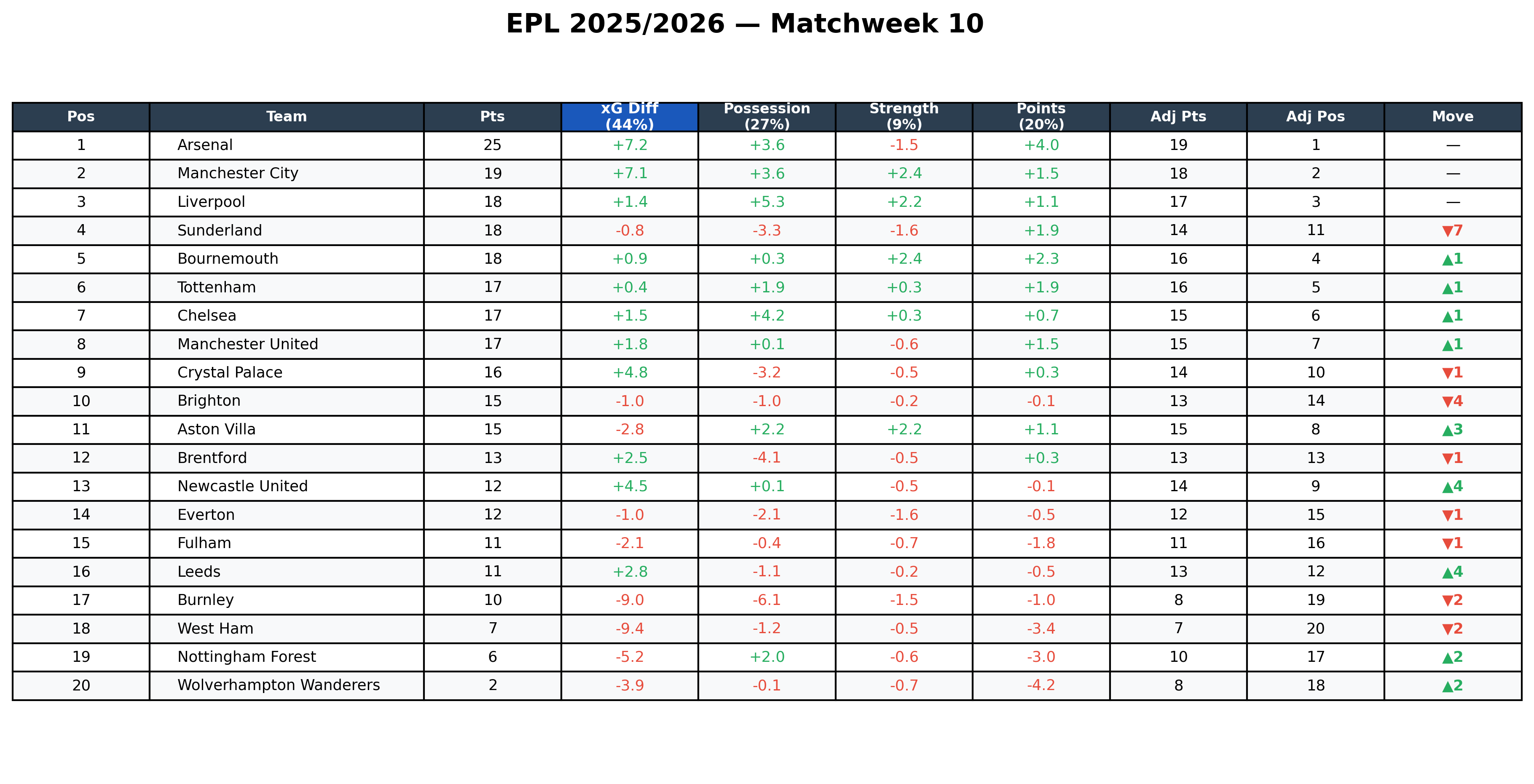 EPL 2025/2026 — Matchweek 10