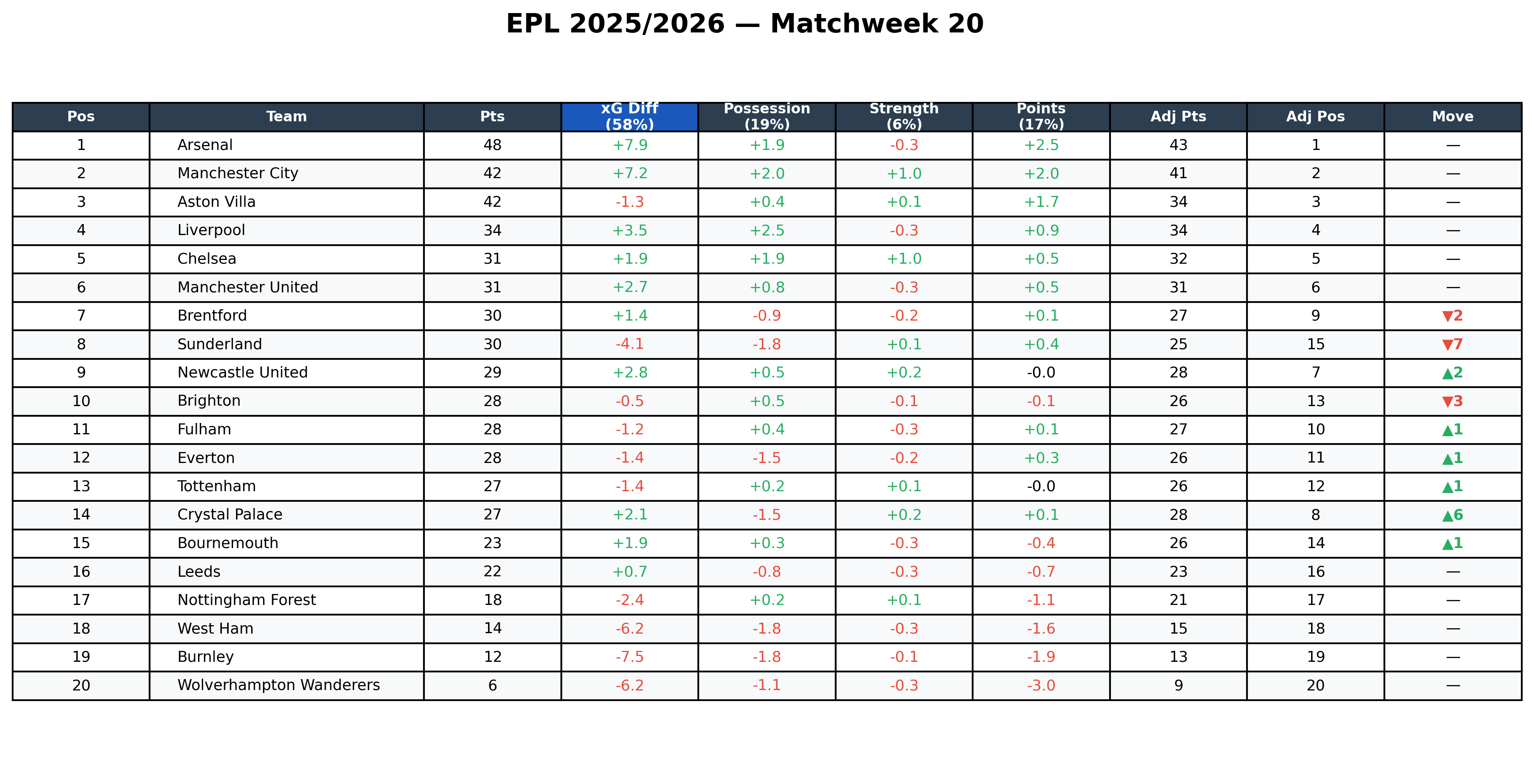 EPL 2025/2026 — Matchweek 20