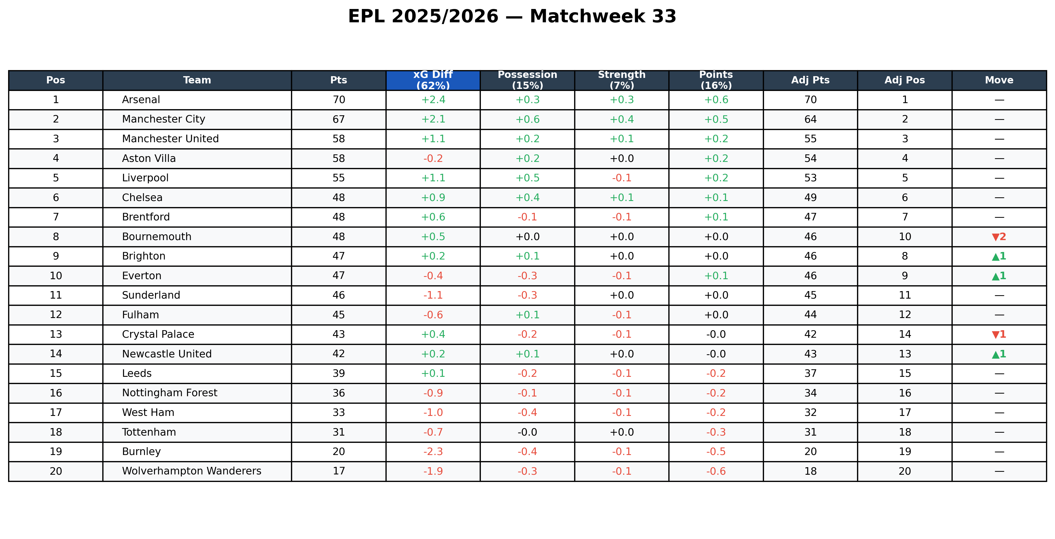 EPL 2025/2026 — Matchweek 33