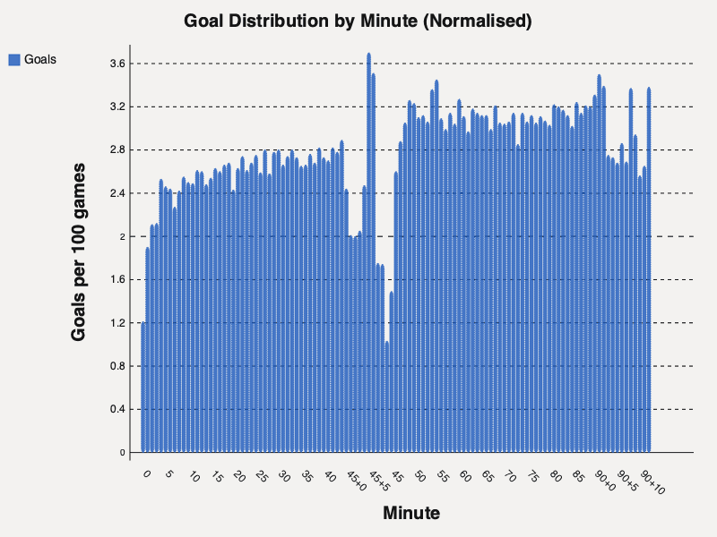 Distribution of all goals by minute (normalised)
