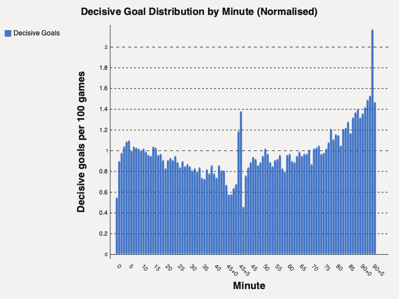 Distribution of decisive goals by minute (normalised)