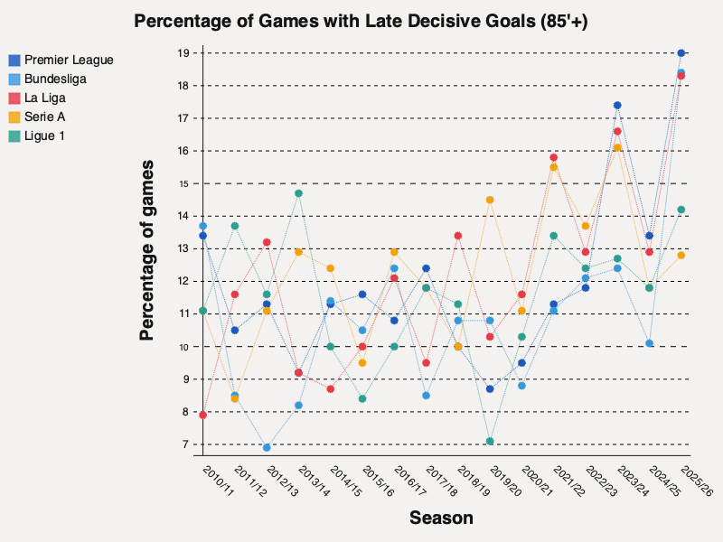 Percentage of games with a late decisive goal by season and league