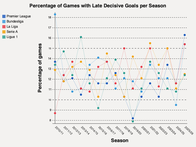 Late decisive goals as a share of the last 10% of match time