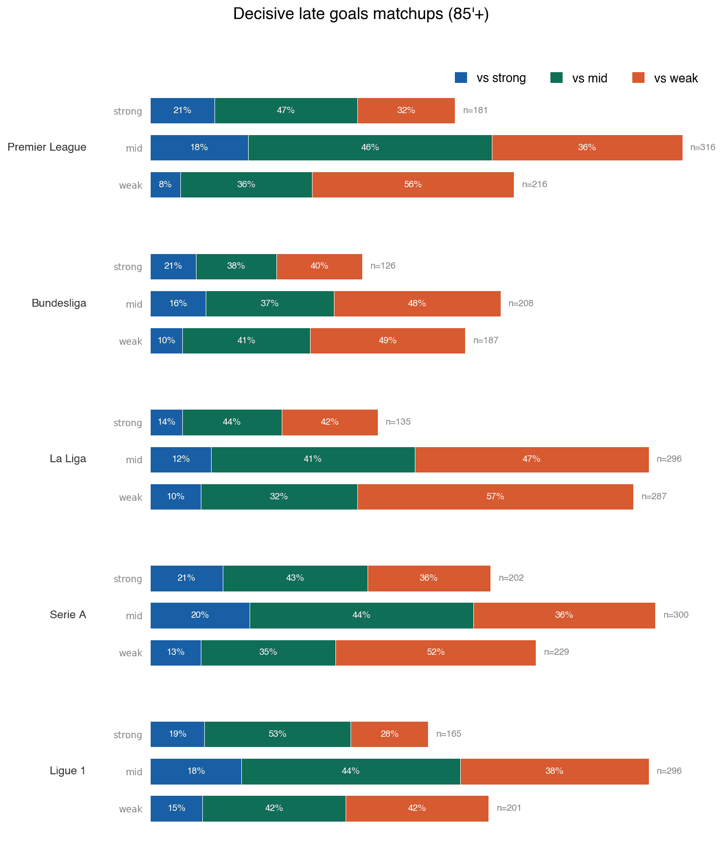 Decisive late goals by team strength (scored vs conceded)