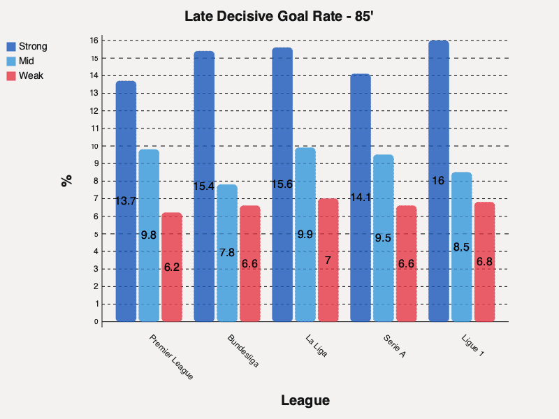 Late decisive goals (85'+)