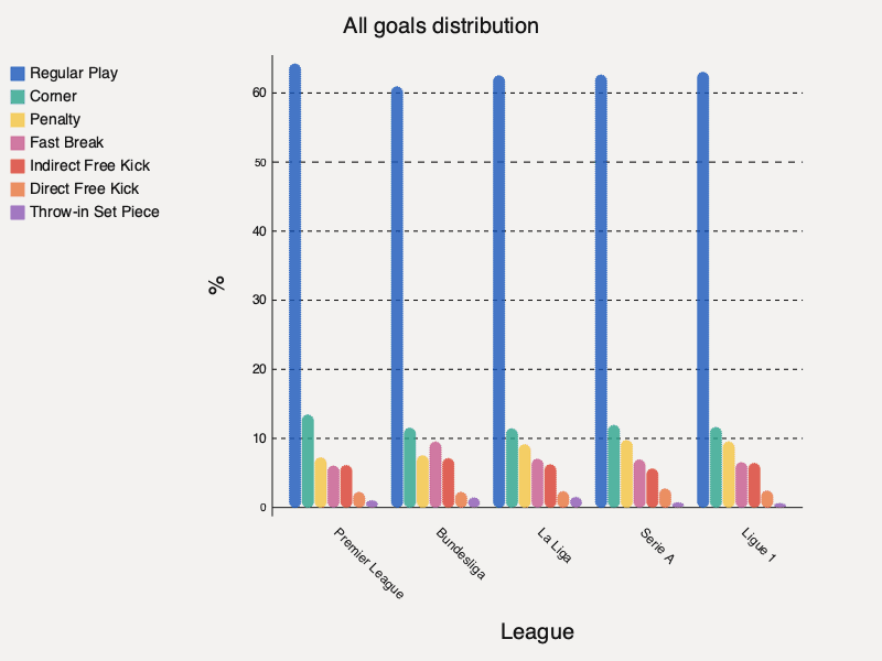 Goals by shot type — all goals (by league)