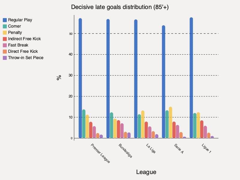 Goals by shot type — late decisive goals