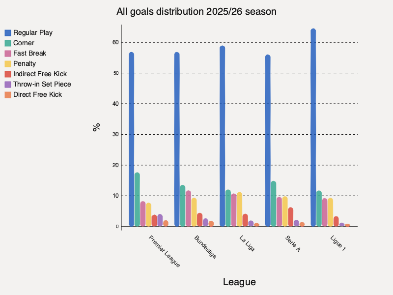 2025/26 season all goals shot type