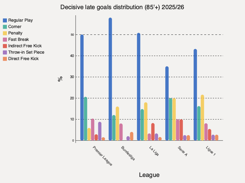 2025/26 late decisive goals shot type