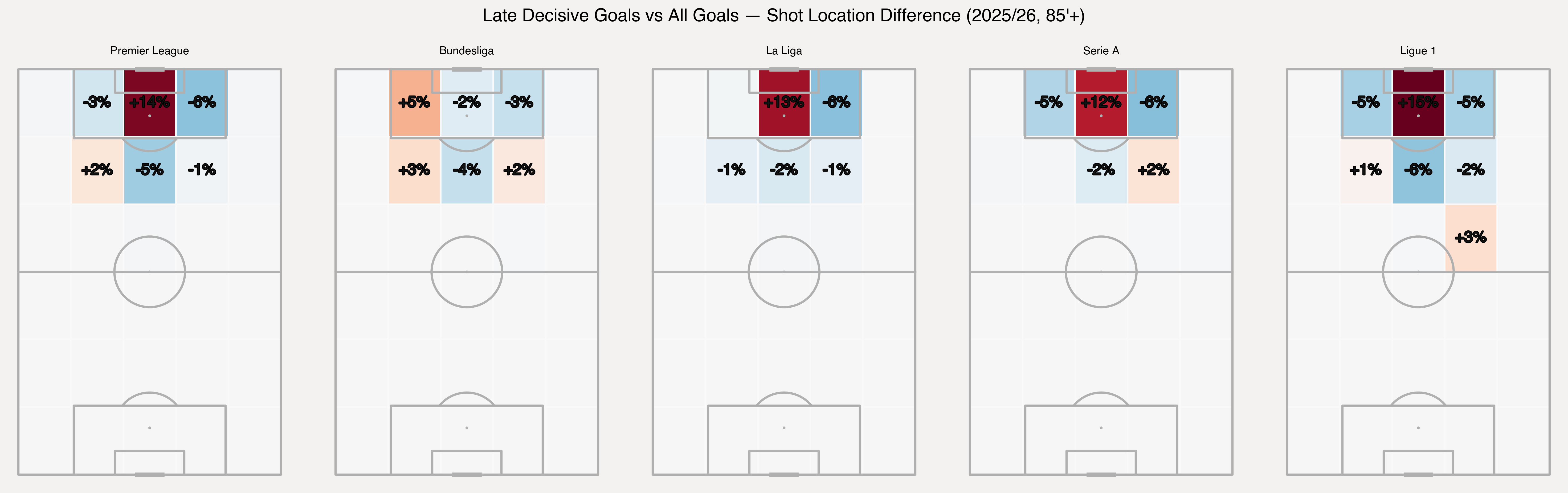Shot map - difference (late vs all) 2025/26