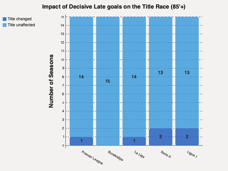 League impact — title race