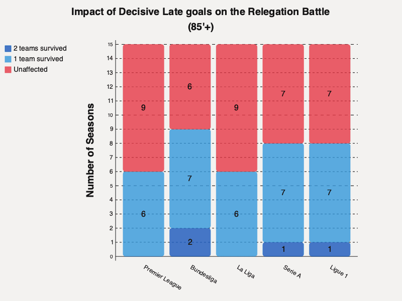 League impact — relegation