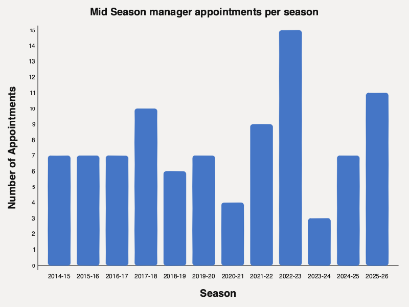 Manager appointments per season