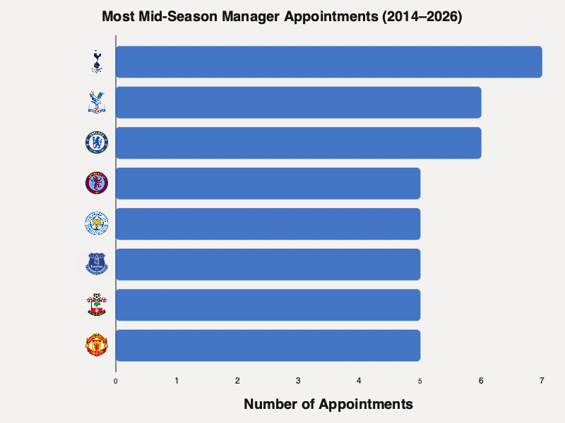 New manager appointments by club