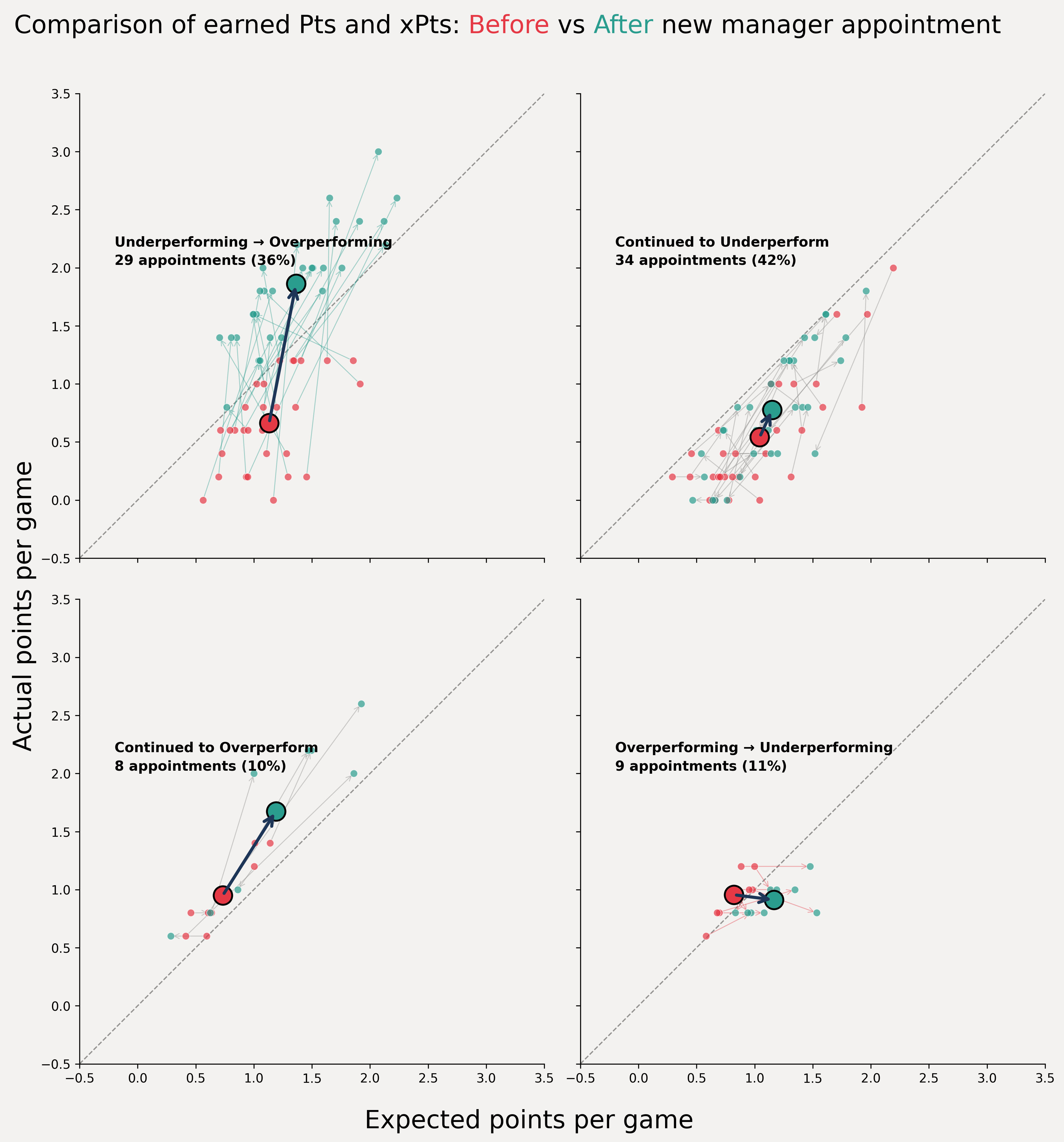 Before vs after manager appointment - underlying numbers vs actual results