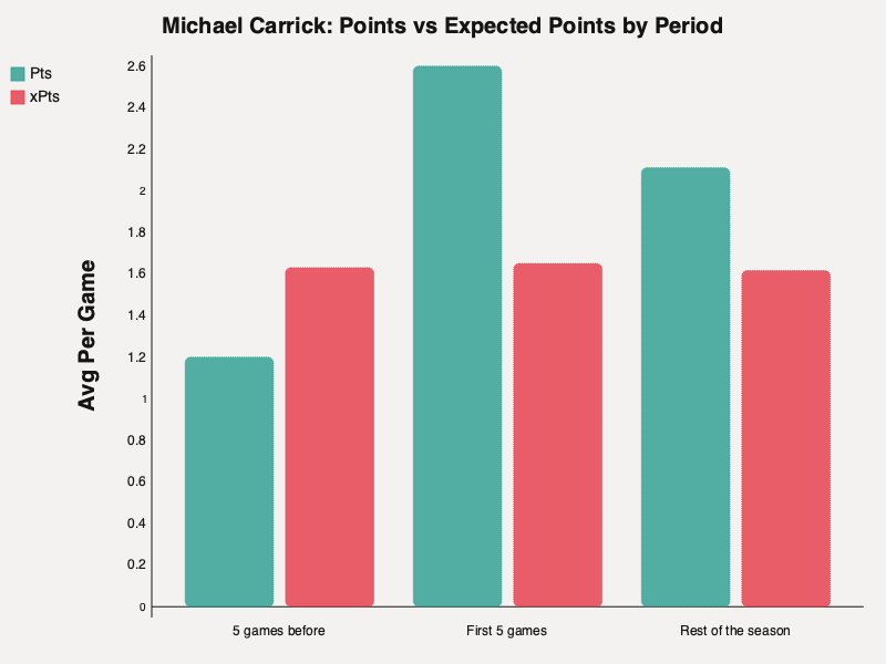 Carrick Points vs Expected Points