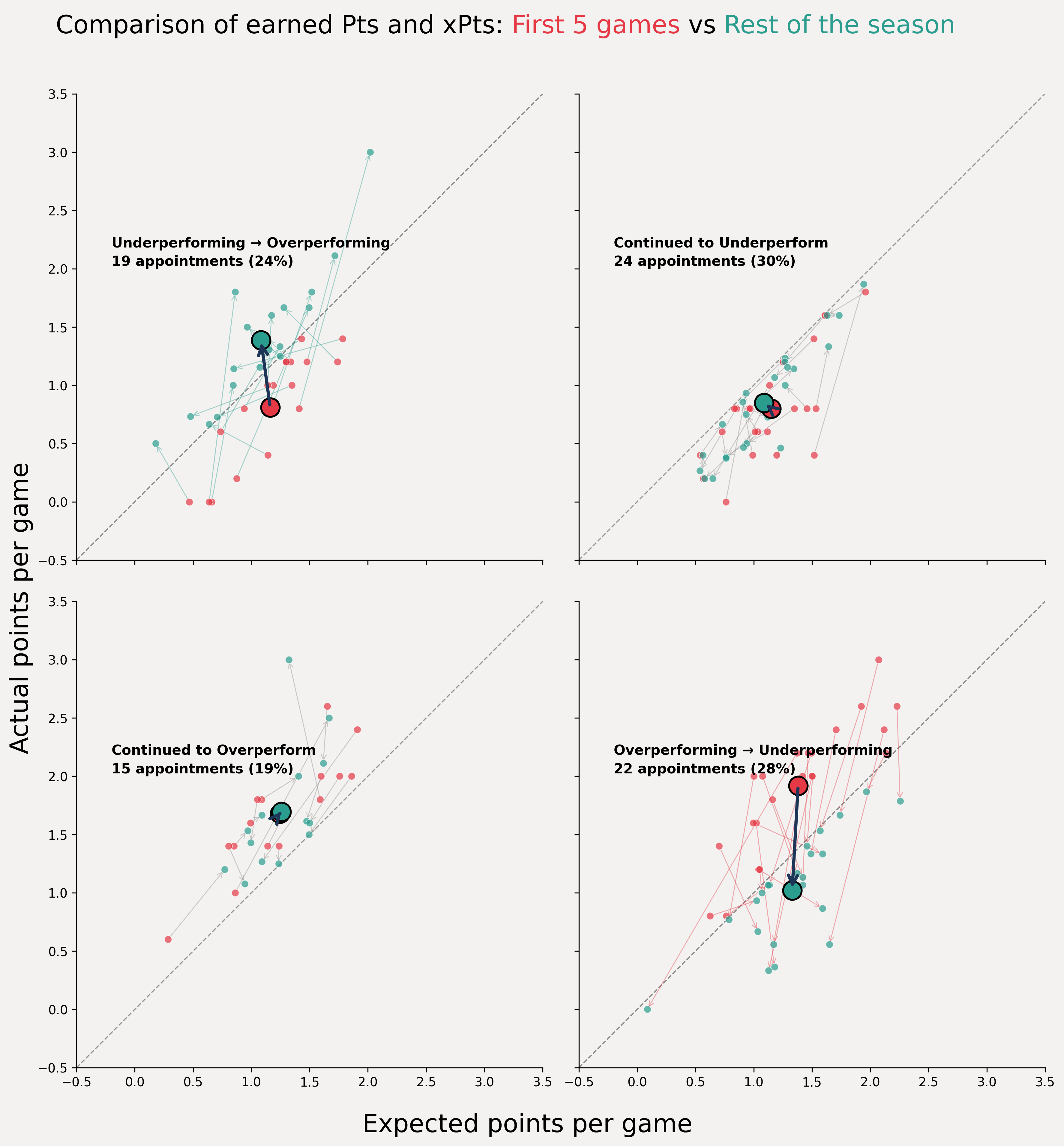 Rest of the season vs first 5 games - underlying numbers vs actual results