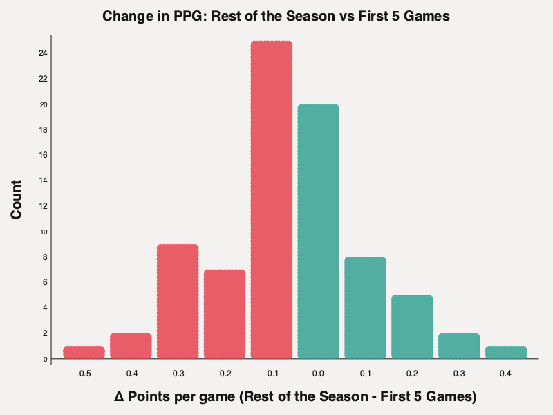 Rest of the season vs first 5 games points per game