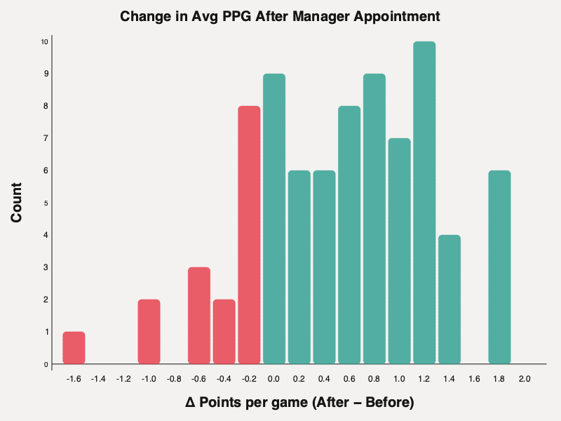 New manager points per game histogram