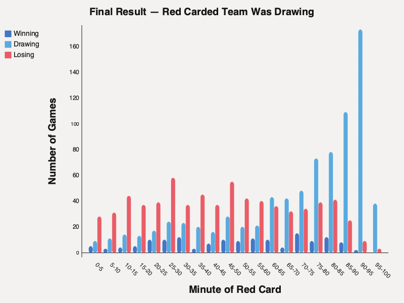 Red card at a drawing game state