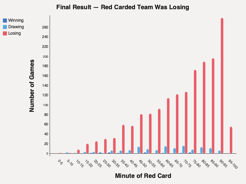 Red card at a losing game state