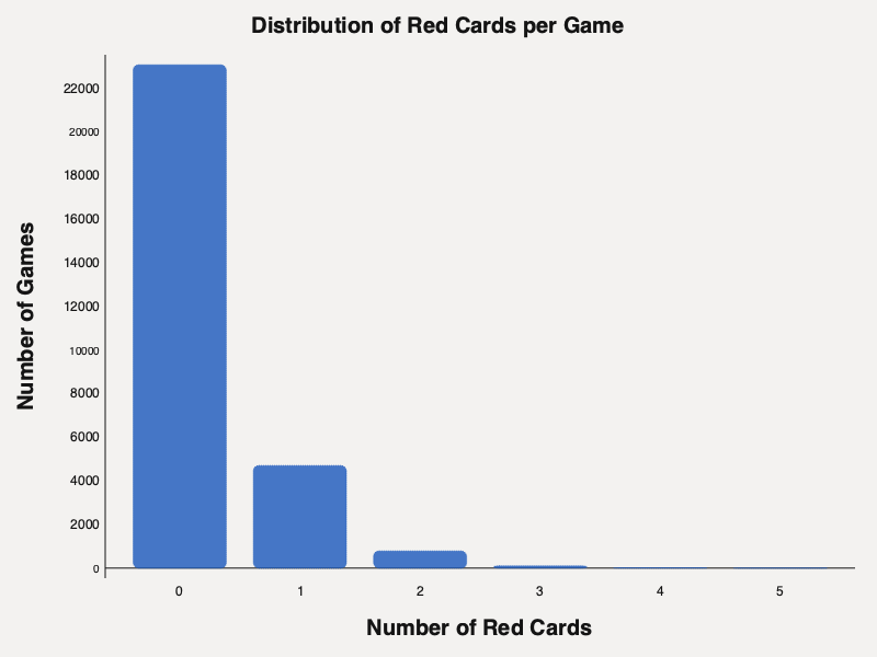Percentage of games with a red card per league
